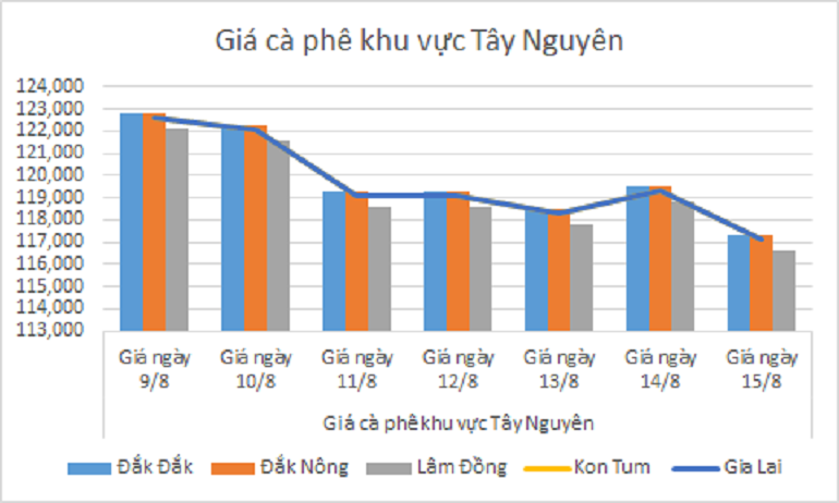 Bieu do gia ca phe ngay 15.8.2024_1723694868.png